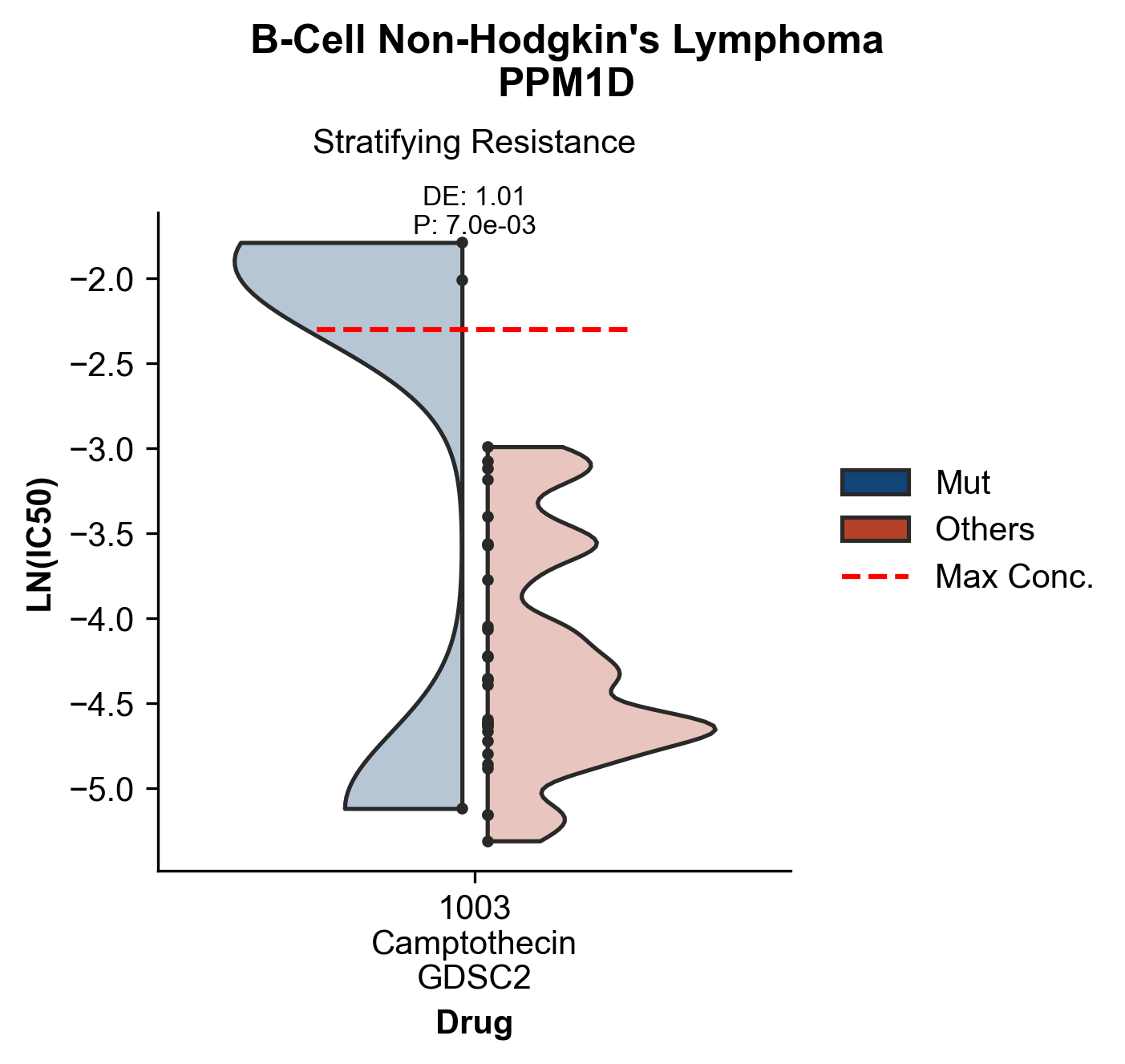 PPM1D in B-Cell Non-Hodgkin's Lymphoma